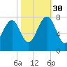 Belfast tide chart for Thursday, October 30, 2025