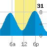 Belfast tide chart for Friday, October 31, 2025