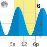 Belfast tide chart for Monday, October 6, 2025