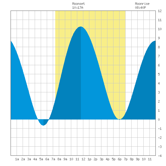 Belfast tide chart for Thursday, October 9, 2025