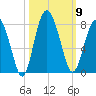 Belfast tide chart for Thursday, October 9, 2025