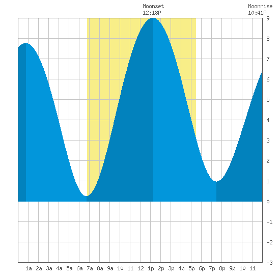 Belfast tide chart for Monday, November 10, 2025