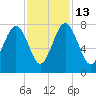 Belfast tide chart for Thursday, November 13, 2025