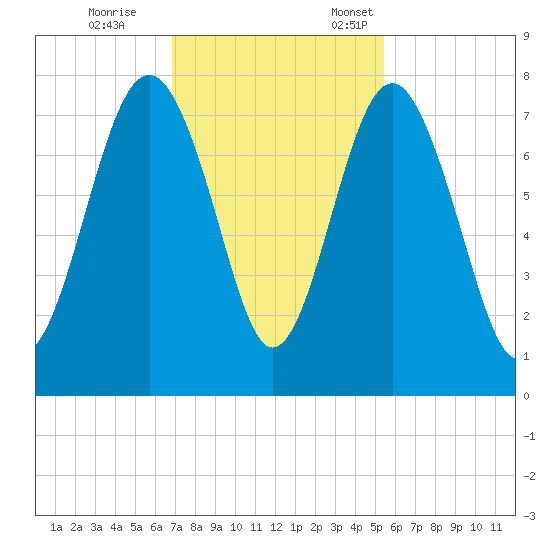 Belfast tide chart for Saturday, November 15, 2025