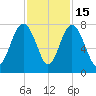 Belfast tide chart for Saturday, November 15, 2025