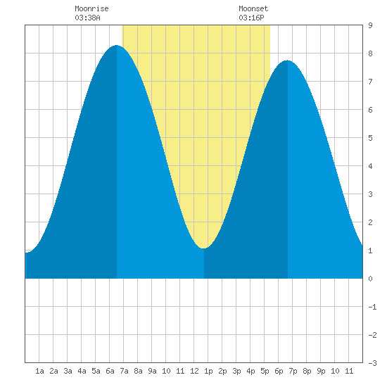 Belfast tide chart for Sunday, November 16, 2025
