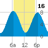 Belfast tide chart for Sunday, November 16, 2025