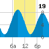 Belfast tide chart for Wednesday, November 19, 2025