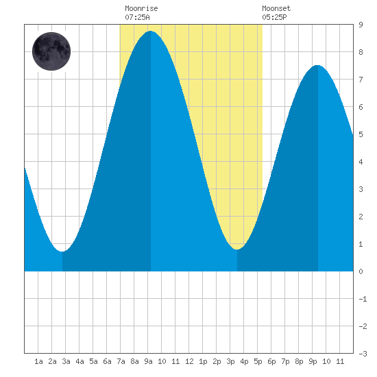 Belfast tide chart for Thursday, November 20, 2025