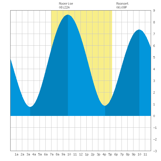 Belfast tide chart for Friday, November 21, 2025