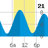 Belfast tide chart for Friday, November 21, 2025