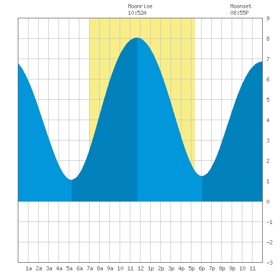 Belfast tide chart for Monday, November 24, 2025