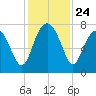 Belfast tide chart for Monday, November 24, 2025