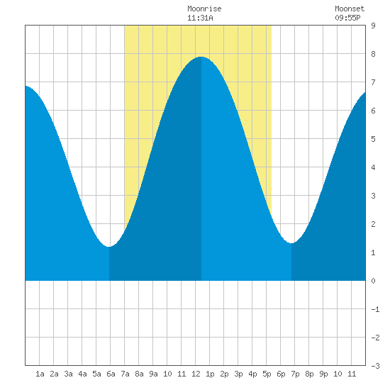 Belfast tide chart for Tuesday, November 25, 2025