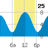 Belfast tide chart for Tuesday, November 25, 2025