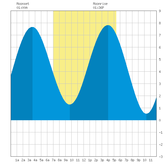 Belfast tide chart for Saturday, November 29, 2025