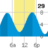 Belfast tide chart for Saturday, November 29, 2025