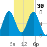 Belfast tide chart for Sunday, November 30, 2025
