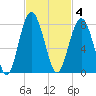 Belfast tide chart for Tuesday, November 4, 2025