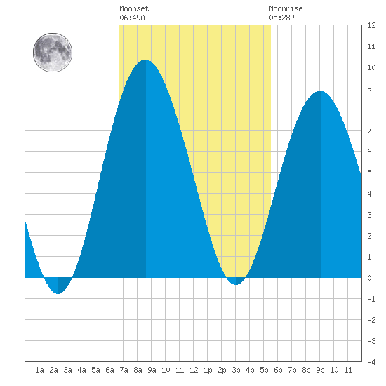 Belfast tide chart for Wednesday, November 5, 2025