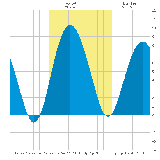 Belfast tide chart for Friday, November 7, 2025