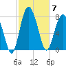 Belfast tide chart for Friday, November 7, 2025