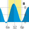 Belfast tide chart for Saturday, November 8, 2025