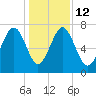 Belfast tide chart for Friday, December 12, 2025