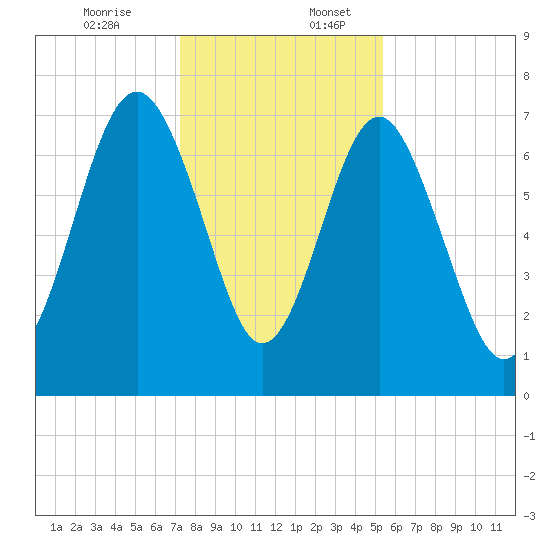 Belfast tide chart for Sunday, December 14, 2025
