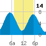 Belfast tide chart for Sunday, December 14, 2025