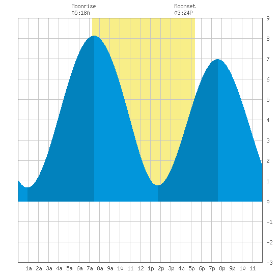 Belfast tide chart for Wednesday, December 17, 2025