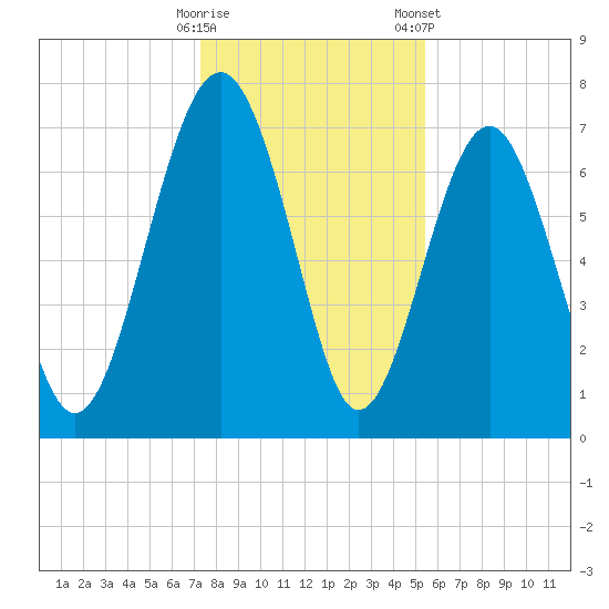 Belfast tide chart for Thursday, December 18, 2025