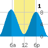 Belfast tide chart for Monday, December 1, 2025