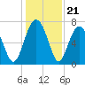 Belfast tide chart for Sunday, December 21, 2025