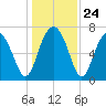 Belfast tide chart for Wednesday, December 24, 2025