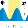 Belfast tide chart for Saturday, December 27, 2025