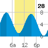 Belfast tide chart for Sunday, December 28, 2025