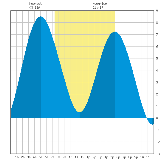 Belfast tide chart for Tuesday, December 30, 2025