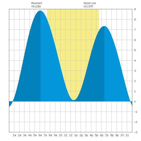 Belfast tide chart for Wednesday, December 31, 2025