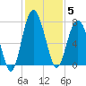 Belfast tide chart for Friday, December 5, 2025