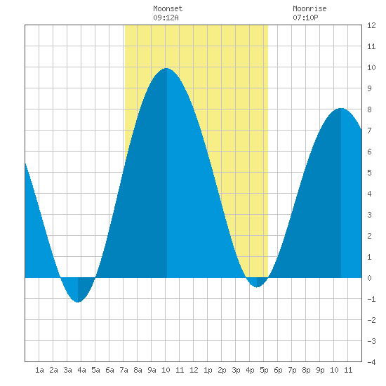 Belfast tide chart for Saturday, December 6, 2025