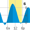 Belfast tide chart for Saturday, December 6, 2025