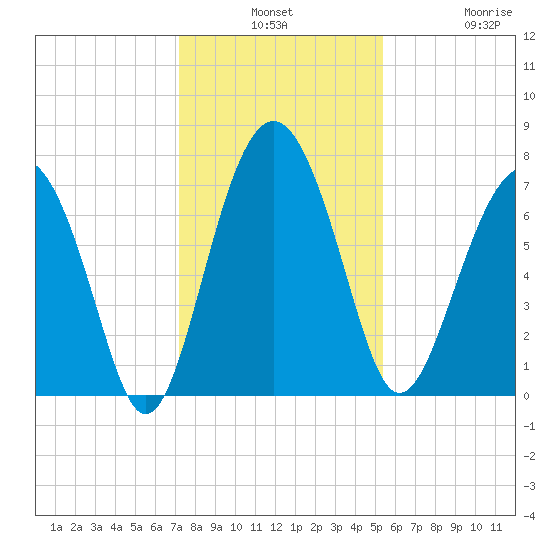 Belfast tide chart for Monday, December 8, 2025
