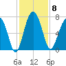 Belfast tide chart for Monday, December 8, 2025