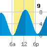 Belfast tide chart for Tuesday, December 9, 2025