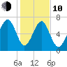 Belfast tide chart for Saturday, January 10, 2026