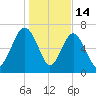 Belfast tide chart for Wednesday, January 14, 2026