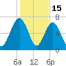 Belfast tide chart for Thursday, January 15, 2026