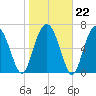 Belfast tide chart for Thursday, January 22, 2026