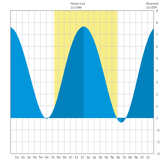 Belfast tide chart for Friday, January 23, 2026